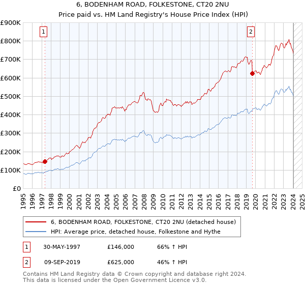 6, BODENHAM ROAD, FOLKESTONE, CT20 2NU: Price paid vs HM Land Registry's House Price Index