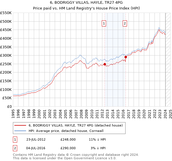 6, BODRIGGY VILLAS, HAYLE, TR27 4PG: Price paid vs HM Land Registry's House Price Index