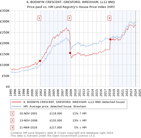6, BODWYN CRESCENT, GRESFORD, WREXHAM, LL12 8NQ: Price paid vs HM Land Registry's House Price Index