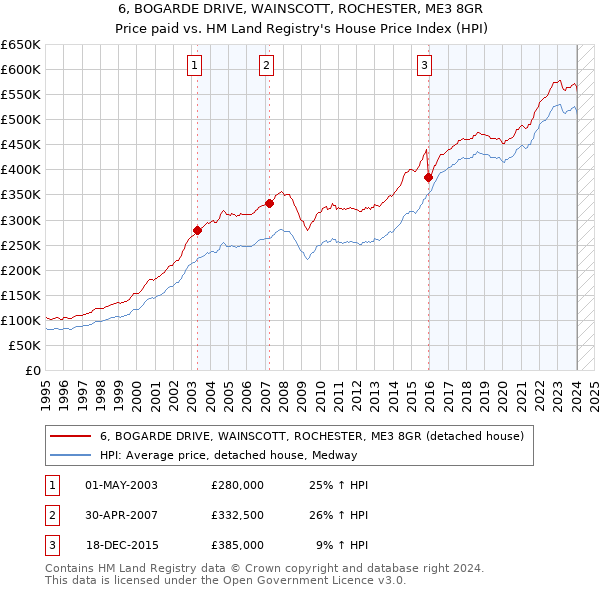 6, BOGARDE DRIVE, WAINSCOTT, ROCHESTER, ME3 8GR: Price paid vs HM Land Registry's House Price Index