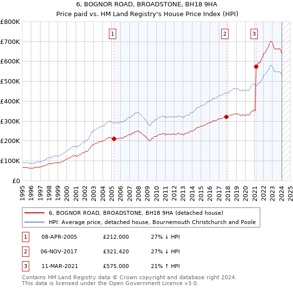 6, BOGNOR ROAD, BROADSTONE, BH18 9HA: Price paid vs HM Land Registry's House Price Index