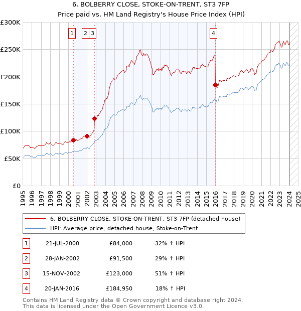 6, BOLBERRY CLOSE, STOKE-ON-TRENT, ST3 7FP: Price paid vs HM Land Registry's House Price Index