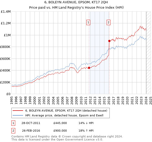 6, BOLEYN AVENUE, EPSOM, KT17 2QH: Price paid vs HM Land Registry's House Price Index