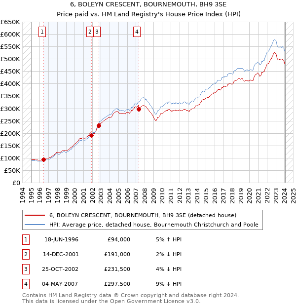 6, BOLEYN CRESCENT, BOURNEMOUTH, BH9 3SE: Price paid vs HM Land Registry's House Price Index