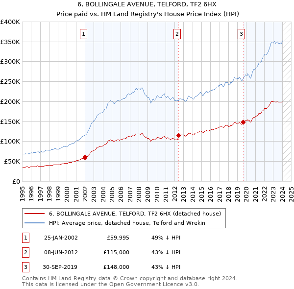 6, BOLLINGALE AVENUE, TELFORD, TF2 6HX: Price paid vs HM Land Registry's House Price Index