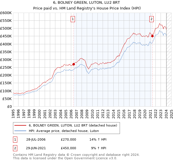 6, BOLNEY GREEN, LUTON, LU2 8RT: Price paid vs HM Land Registry's House Price Index