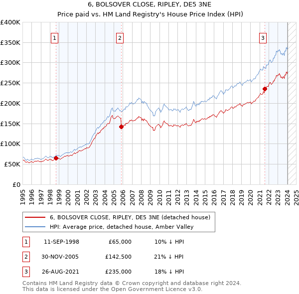 6, BOLSOVER CLOSE, RIPLEY, DE5 3NE: Price paid vs HM Land Registry's House Price Index