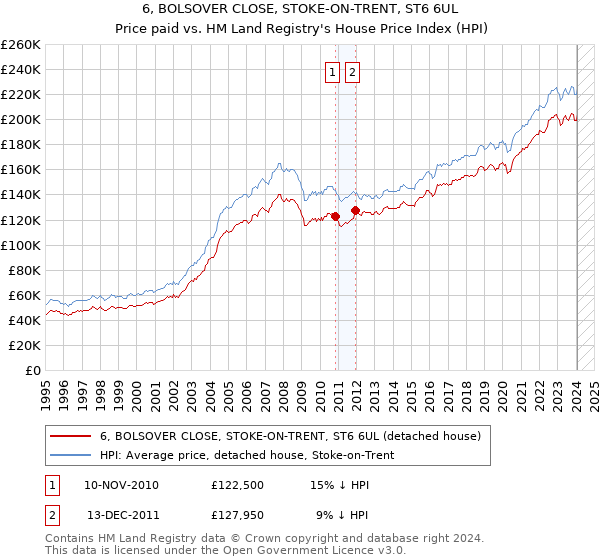 6, BOLSOVER CLOSE, STOKE-ON-TRENT, ST6 6UL: Price paid vs HM Land Registry's House Price Index