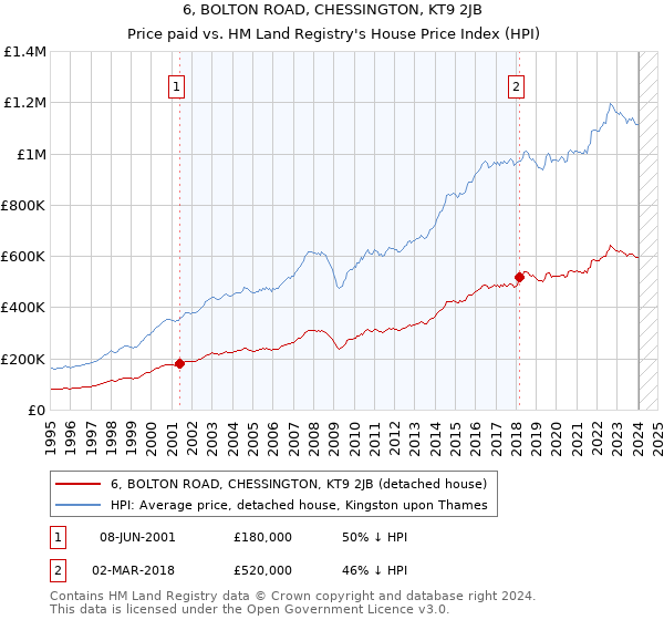 6, BOLTON ROAD, CHESSINGTON, KT9 2JB: Price paid vs HM Land Registry's House Price Index