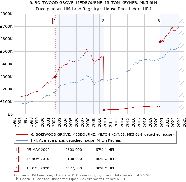 6, BOLTWOOD GROVE, MEDBOURNE, MILTON KEYNES, MK5 6LN: Price paid vs HM Land Registry's House Price Index