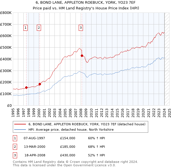 6, BOND LANE, APPLETON ROEBUCK, YORK, YO23 7EF: Price paid vs HM Land Registry's House Price Index
