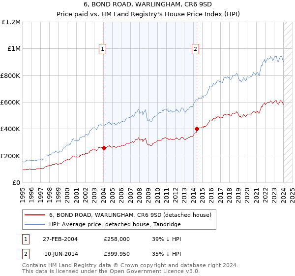 6, BOND ROAD, WARLINGHAM, CR6 9SD: Price paid vs HM Land Registry's House Price Index