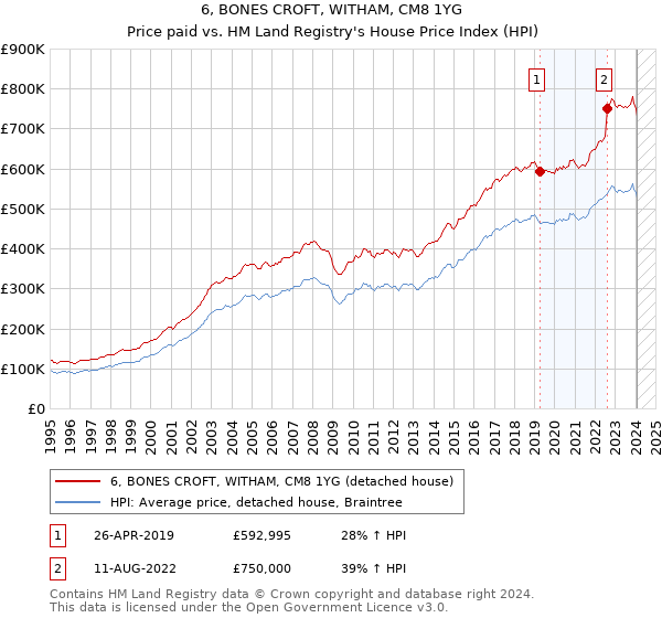 6, BONES CROFT, WITHAM, CM8 1YG: Price paid vs HM Land Registry's House Price Index