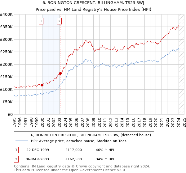 6, BONINGTON CRESCENT, BILLINGHAM, TS23 3WJ: Price paid vs HM Land Registry's House Price Index