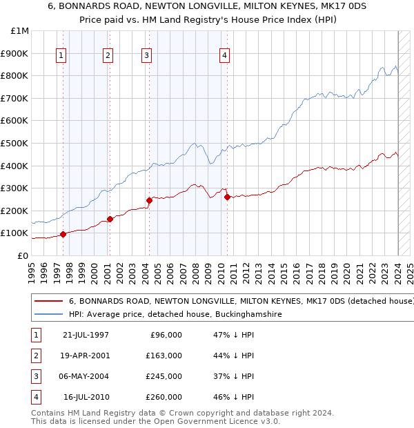 6, BONNARDS ROAD, NEWTON LONGVILLE, MILTON KEYNES, MK17 0DS: Price paid vs HM Land Registry's House Price Index