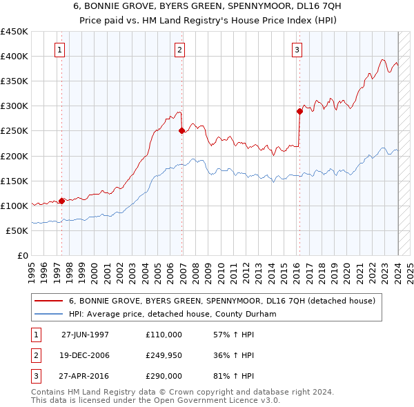 6, BONNIE GROVE, BYERS GREEN, SPENNYMOOR, DL16 7QH: Price paid vs HM Land Registry's House Price Index
