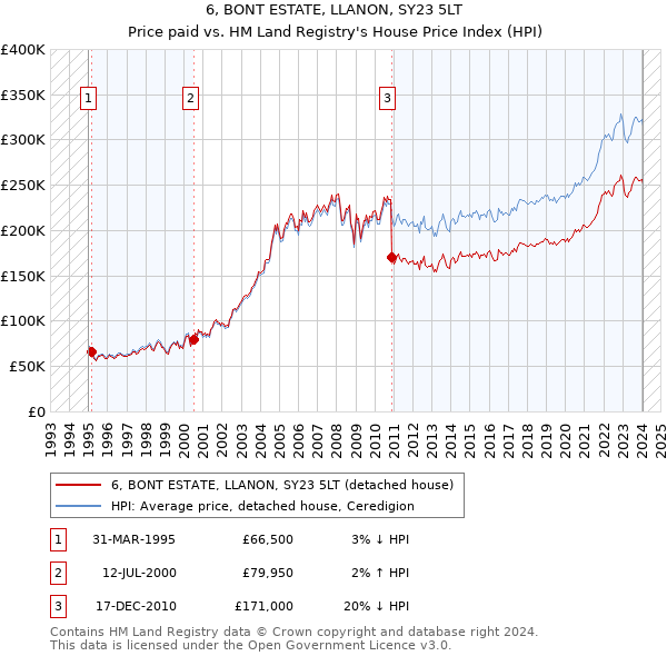 6, BONT ESTATE, LLANON, SY23 5LT: Price paid vs HM Land Registry's House Price Index