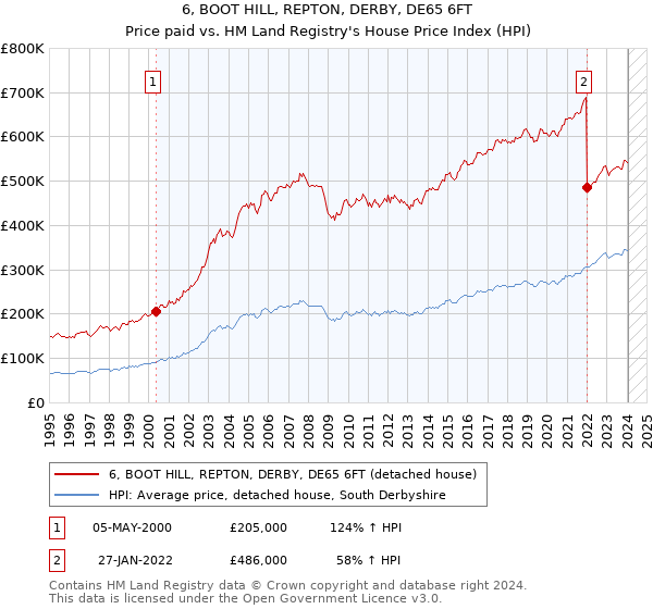 6, BOOT HILL, REPTON, DERBY, DE65 6FT: Price paid vs HM Land Registry's House Price Index