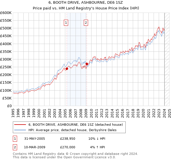 6, BOOTH DRIVE, ASHBOURNE, DE6 1SZ: Price paid vs HM Land Registry's House Price Index