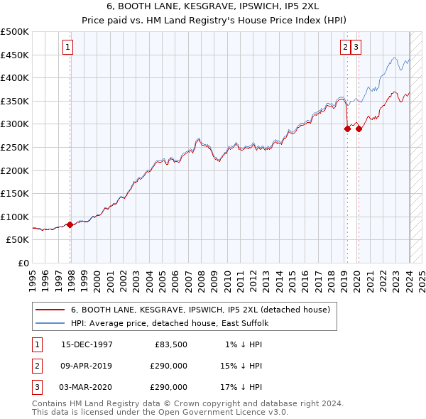 6, BOOTH LANE, KESGRAVE, IPSWICH, IP5 2XL: Price paid vs HM Land Registry's House Price Index