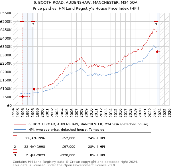 6, BOOTH ROAD, AUDENSHAW, MANCHESTER, M34 5QA: Price paid vs HM Land Registry's House Price Index