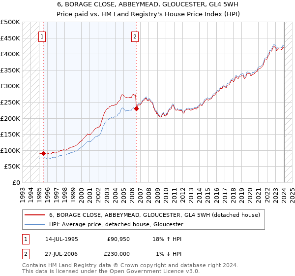 6, BORAGE CLOSE, ABBEYMEAD, GLOUCESTER, GL4 5WH: Price paid vs HM Land Registry's House Price Index