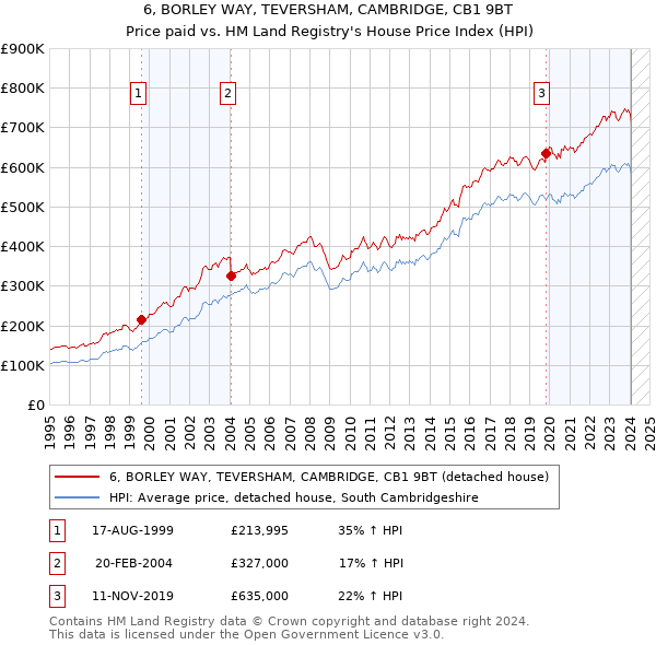 6, BORLEY WAY, TEVERSHAM, CAMBRIDGE, CB1 9BT: Price paid vs HM Land Registry's House Price Index