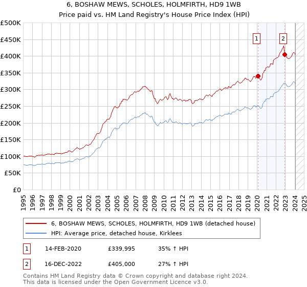6, BOSHAW MEWS, SCHOLES, HOLMFIRTH, HD9 1WB: Price paid vs HM Land Registry's House Price Index