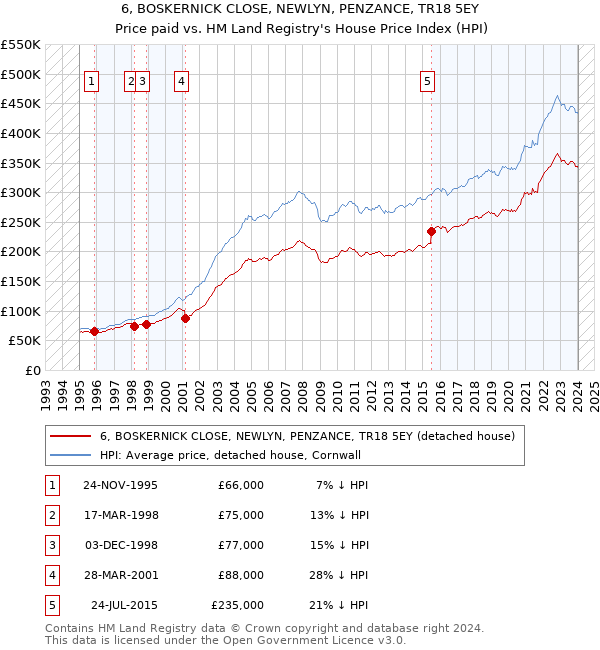 6, BOSKERNICK CLOSE, NEWLYN, PENZANCE, TR18 5EY: Price paid vs HM Land Registry's House Price Index