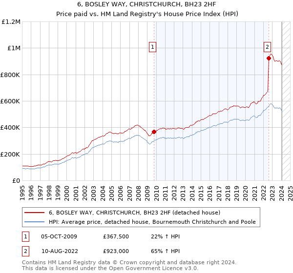 6, BOSLEY WAY, CHRISTCHURCH, BH23 2HF: Price paid vs HM Land Registry's House Price Index
