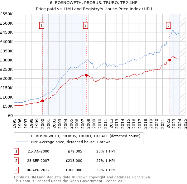 6, BOSNOWETH, PROBUS, TRURO, TR2 4HE: Price paid vs HM Land Registry's House Price Index