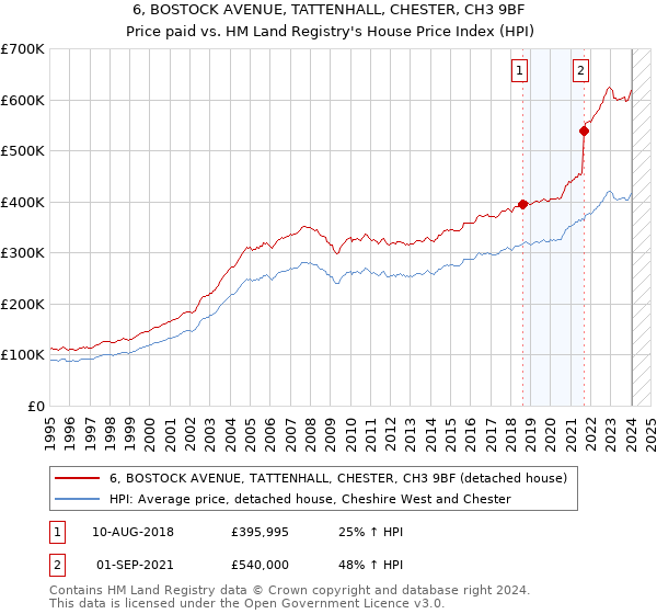 6, BOSTOCK AVENUE, TATTENHALL, CHESTER, CH3 9BF: Price paid vs HM Land Registry's House Price Index