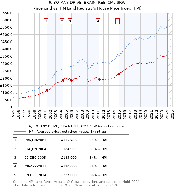 6, BOTANY DRIVE, BRAINTREE, CM7 3RW: Price paid vs HM Land Registry's House Price Index