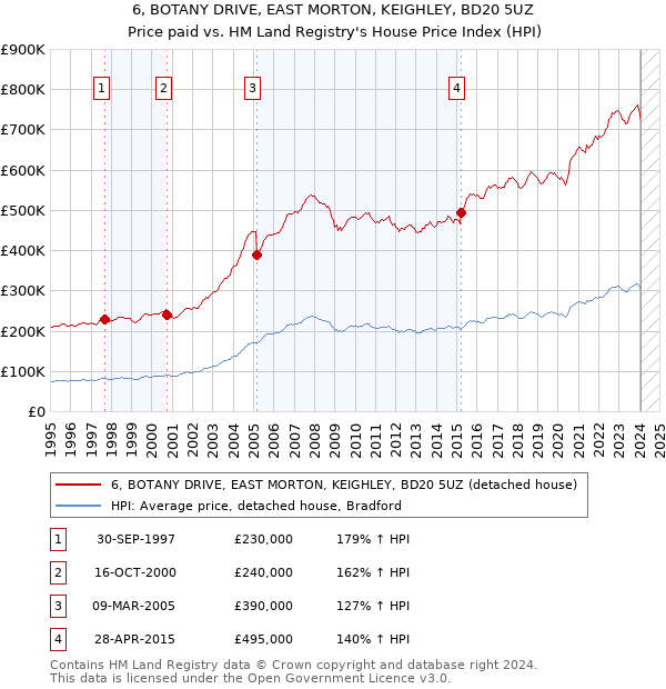 6, BOTANY DRIVE, EAST MORTON, KEIGHLEY, BD20 5UZ: Price paid vs HM Land Registry's House Price Index