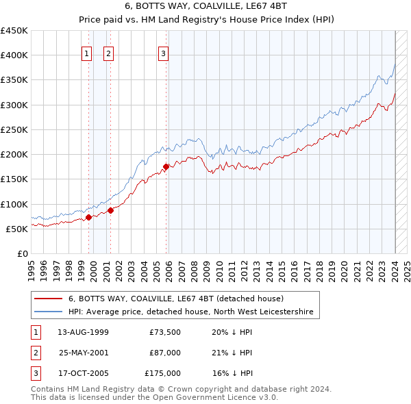 6, BOTTS WAY, COALVILLE, LE67 4BT: Price paid vs HM Land Registry's House Price Index