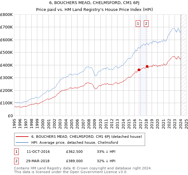 6, BOUCHERS MEAD, CHELMSFORD, CM1 6PJ: Price paid vs HM Land Registry's House Price Index