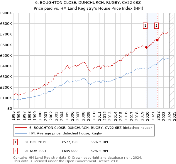 6, BOUGHTON CLOSE, DUNCHURCH, RUGBY, CV22 6BZ: Price paid vs HM Land Registry's House Price Index