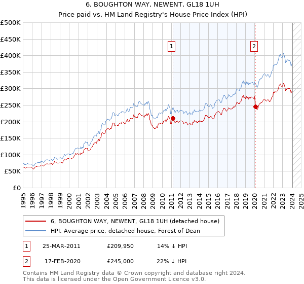 6, BOUGHTON WAY, NEWENT, GL18 1UH: Price paid vs HM Land Registry's House Price Index