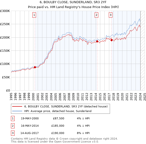 6, BOULBY CLOSE, SUNDERLAND, SR3 2YF: Price paid vs HM Land Registry's House Price Index