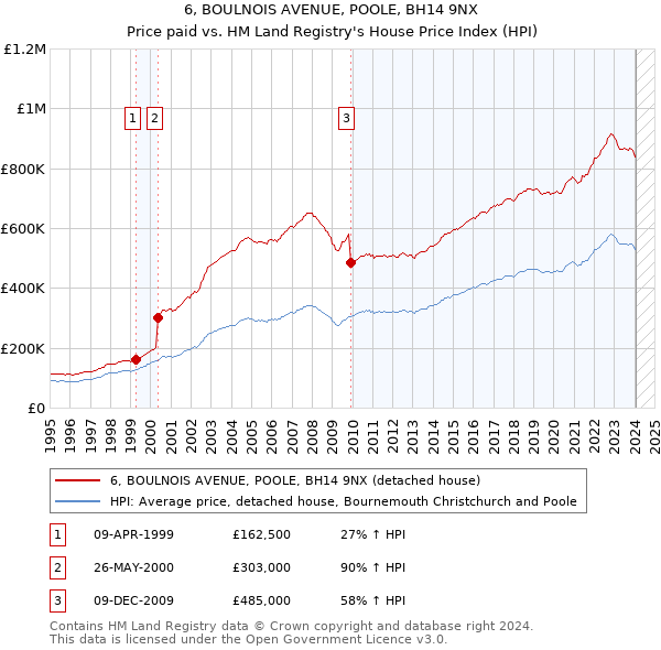 6, BOULNOIS AVENUE, POOLE, BH14 9NX: Price paid vs HM Land Registry's House Price Index