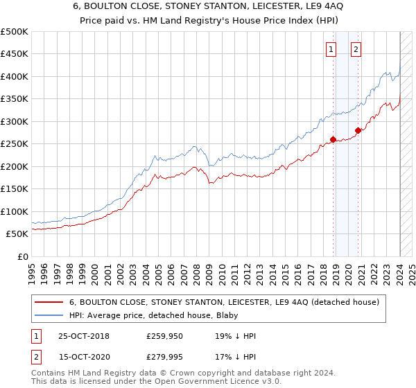 6, BOULTON CLOSE, STONEY STANTON, LEICESTER, LE9 4AQ: Price paid vs HM Land Registry's House Price Index