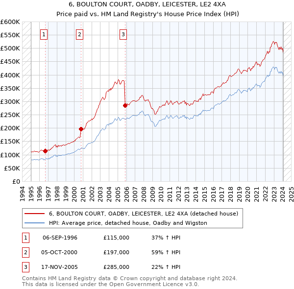 6, BOULTON COURT, OADBY, LEICESTER, LE2 4XA: Price paid vs HM Land Registry's House Price Index