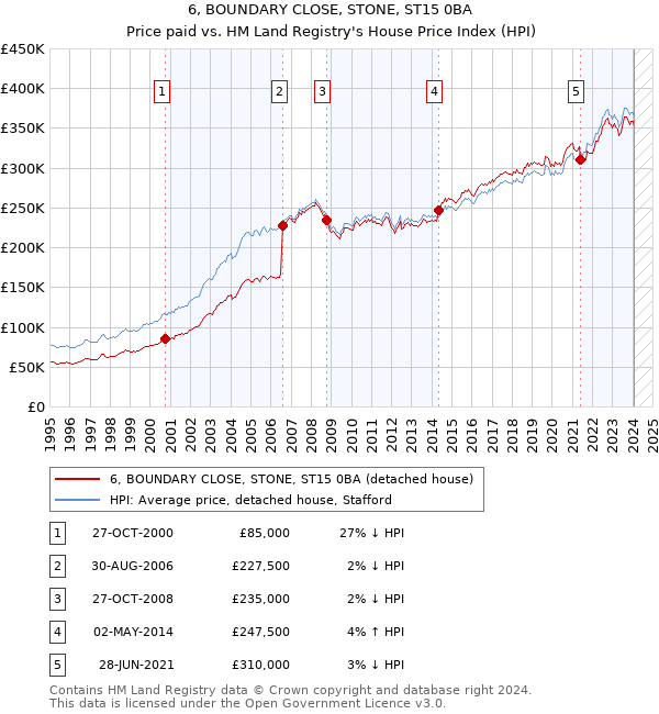 6, BOUNDARY CLOSE, STONE, ST15 0BA: Price paid vs HM Land Registry's House Price Index