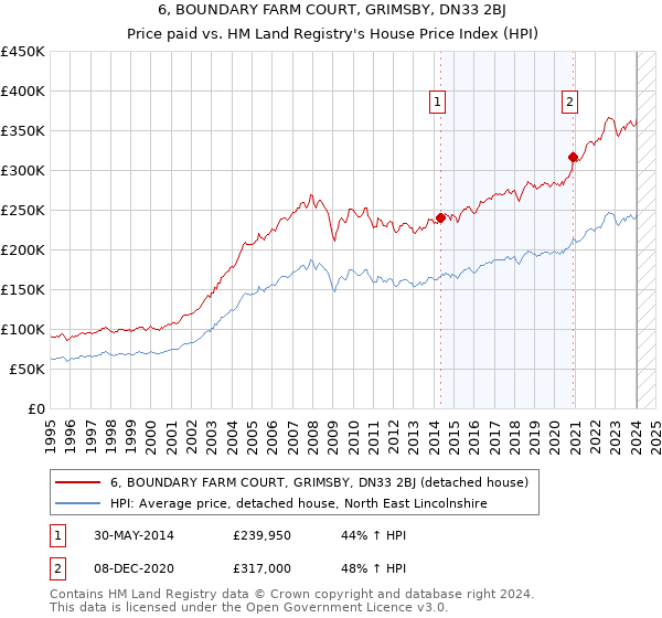 6, BOUNDARY FARM COURT, GRIMSBY, DN33 2BJ: Price paid vs HM Land Registry's House Price Index