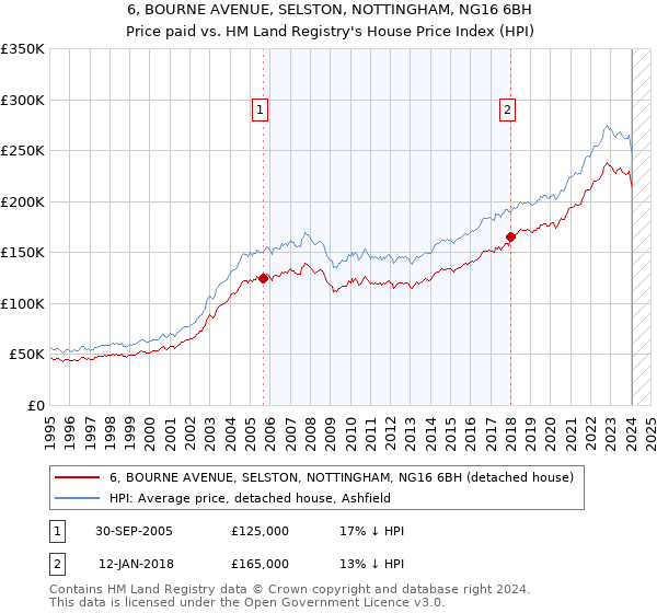 6, BOURNE AVENUE, SELSTON, NOTTINGHAM, NG16 6BH: Price paid vs HM Land Registry's House Price Index