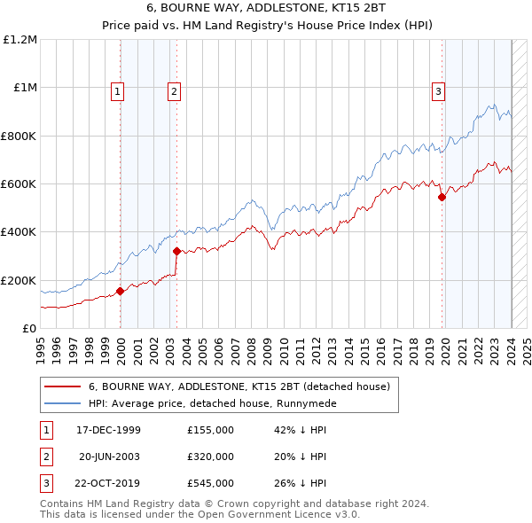 6, BOURNE WAY, ADDLESTONE, KT15 2BT: Price paid vs HM Land Registry's House Price Index