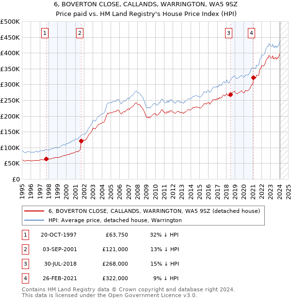 6, BOVERTON CLOSE, CALLANDS, WARRINGTON, WA5 9SZ: Price paid vs HM Land Registry's House Price Index
