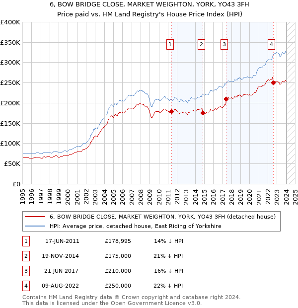 6, BOW BRIDGE CLOSE, MARKET WEIGHTON, YORK, YO43 3FH: Price paid vs HM Land Registry's House Price Index