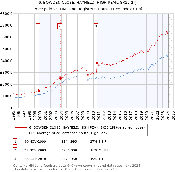 6, BOWDEN CLOSE, HAYFIELD, HIGH PEAK, SK22 2PJ: Price paid vs HM Land Registry's House Price Index