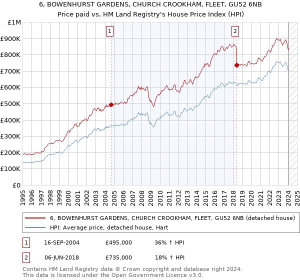 6, BOWENHURST GARDENS, CHURCH CROOKHAM, FLEET, GU52 6NB: Price paid vs HM Land Registry's House Price Index